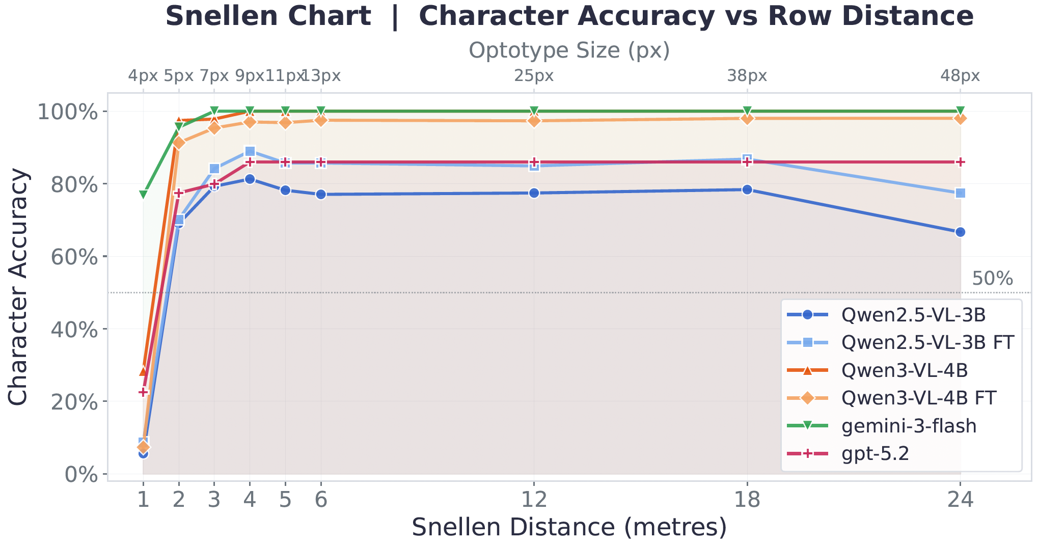 Snellen-chart acuity experiment