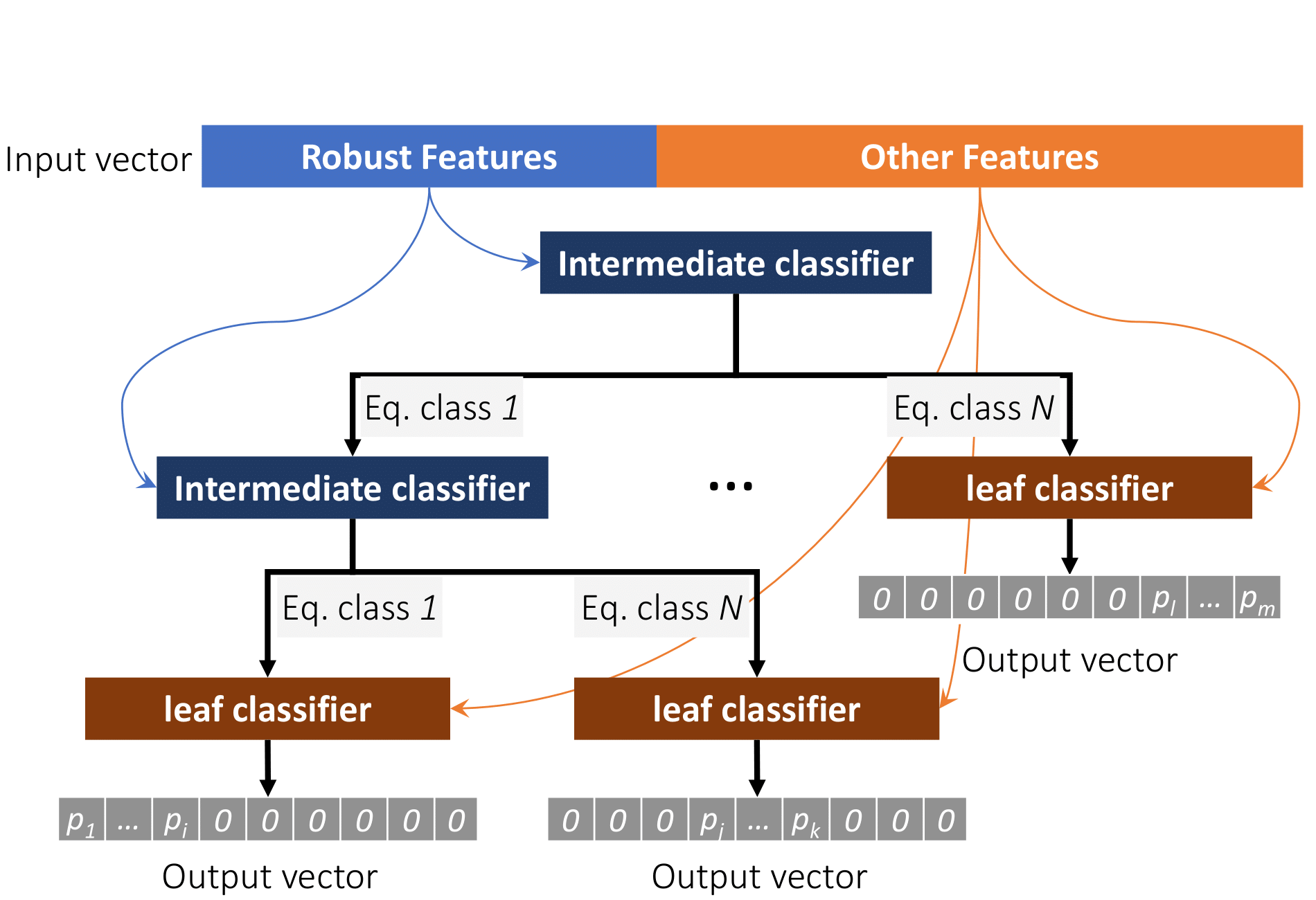 Rearchitecting Classification Frameworks For Increased Robustness